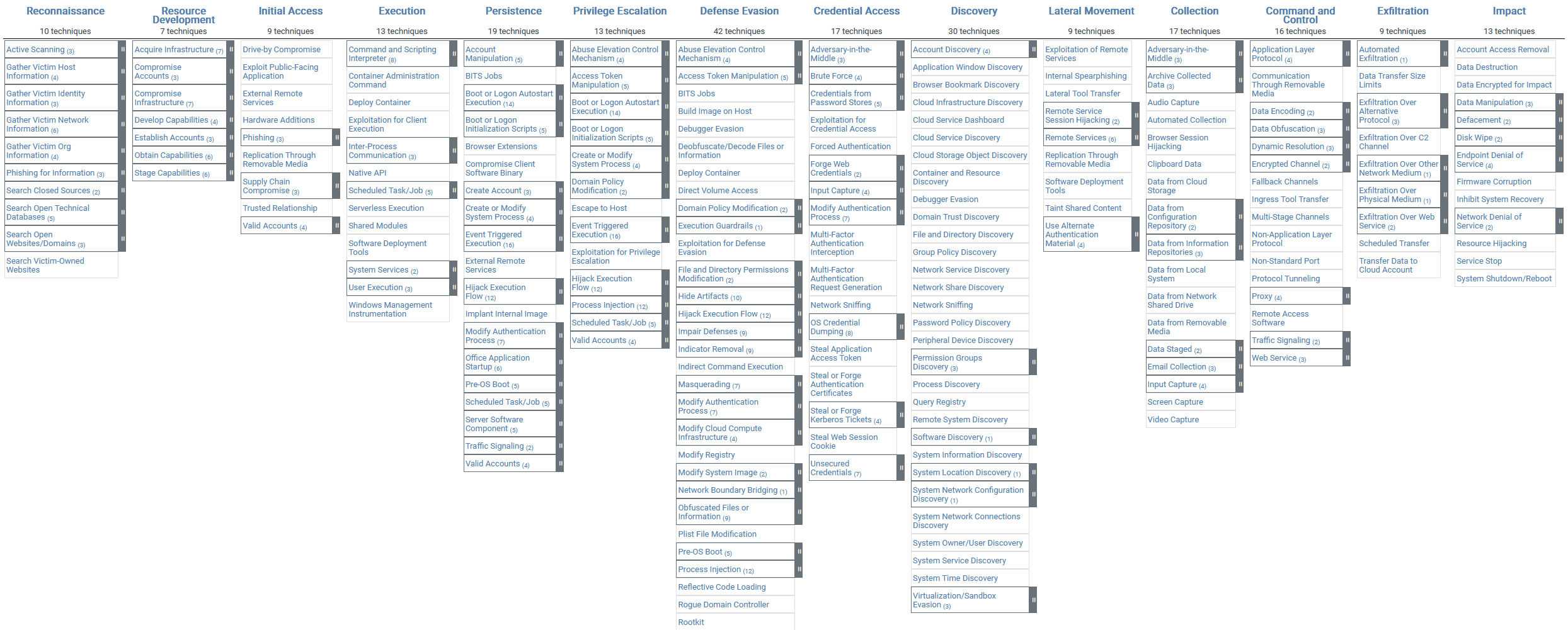 Figure 2. MITRE ATT&CK framework