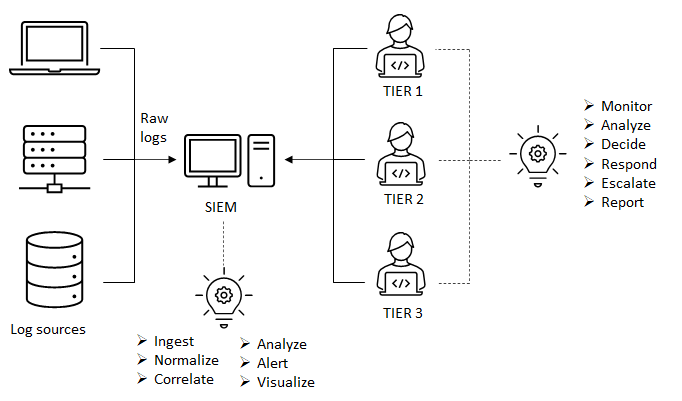 Basic SOC model