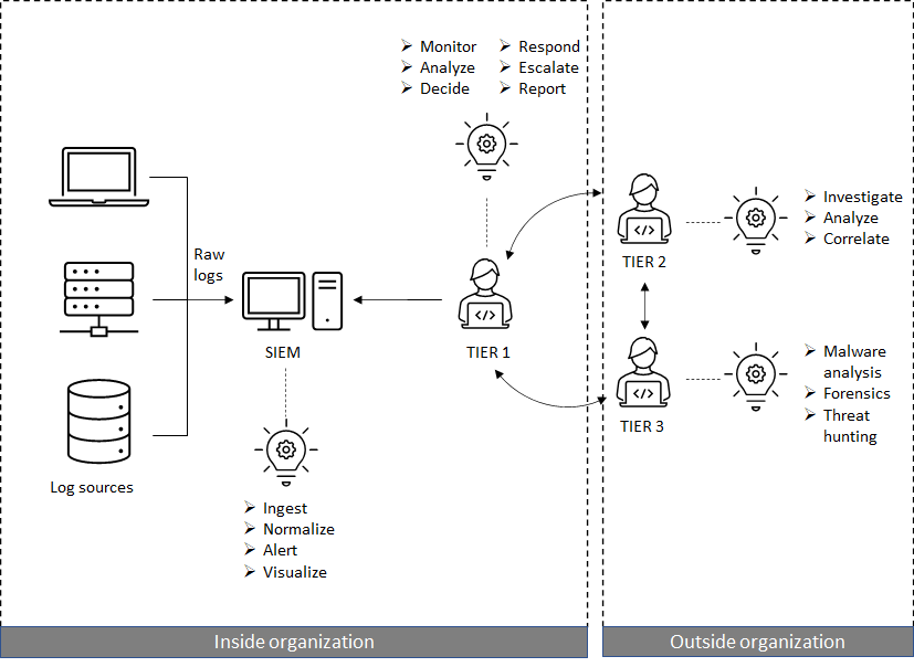 Hybrid SOC model