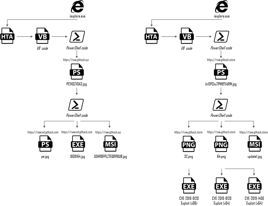 Scheme 1 - Exploitation Phases compared (Left side: May, Right Side: July)